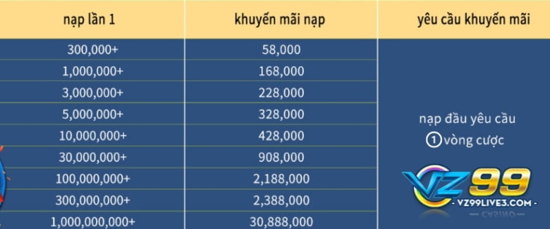 VZ99 - KM nạp 1 vòng cược